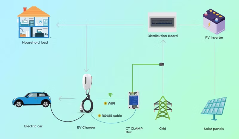 Home EV charger map with Solar